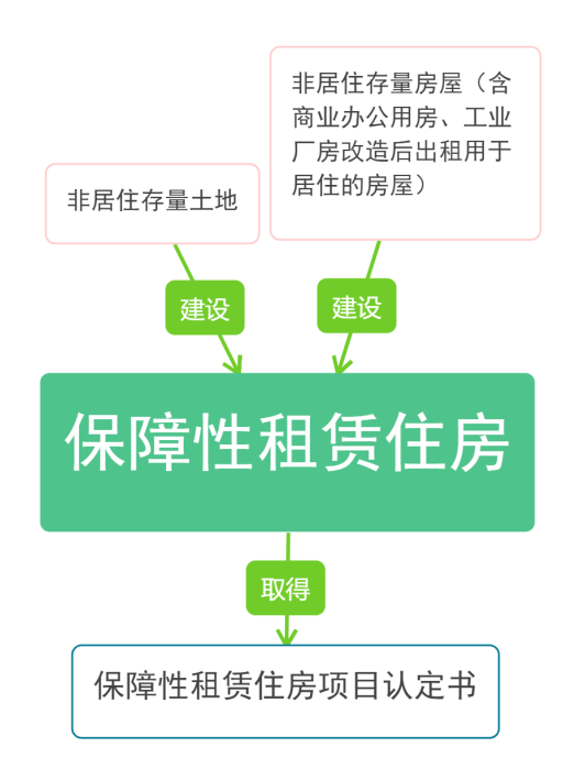 一文带你了解住房租赁税收政策